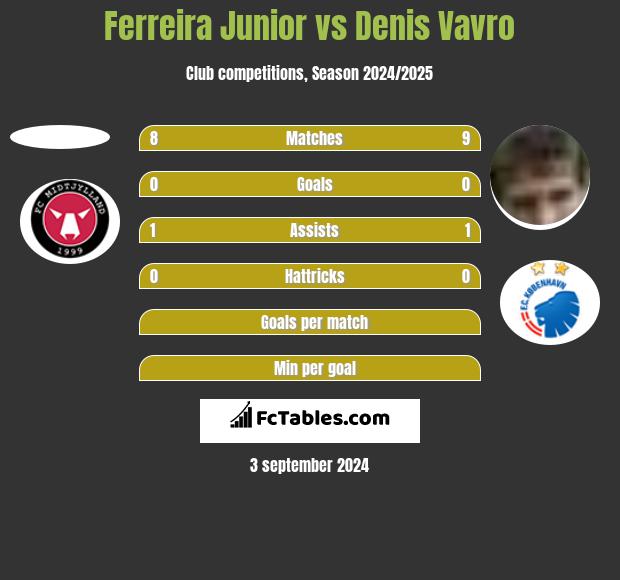 Ferreira Junior vs Denis Vavro h2h player stats