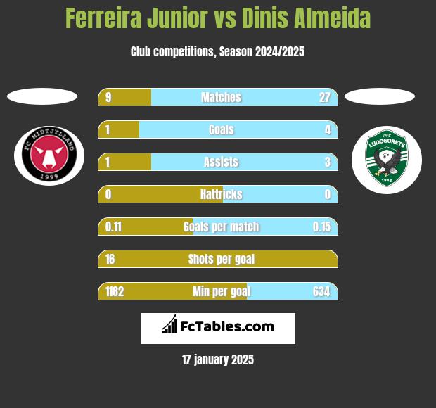 Ferreira Junior vs Dinis Almeida h2h player stats