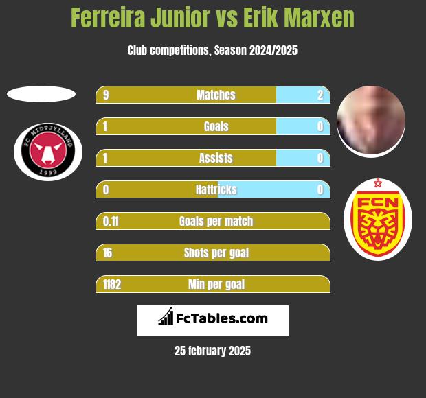 Ferreira Junior vs Erik Marxen h2h player stats