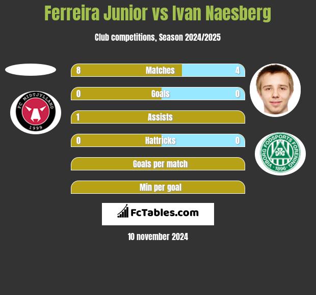 Ferreira Junior vs Ivan Naesberg h2h player stats