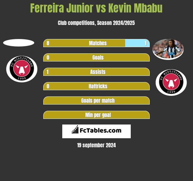 Ferreira Junior vs Kevin Mbabu h2h player stats