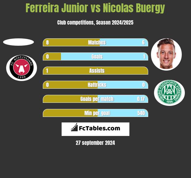 Ferreira Junior vs Nicolas Buergy h2h player stats