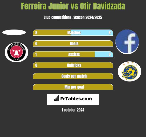 Ferreira Junior vs Ofir Davidzada h2h player stats