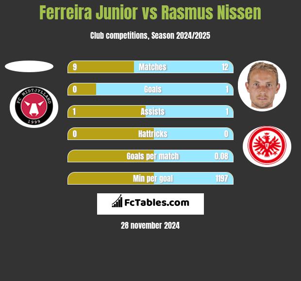 Ferreira Junior vs Rasmus Nissen h2h player stats