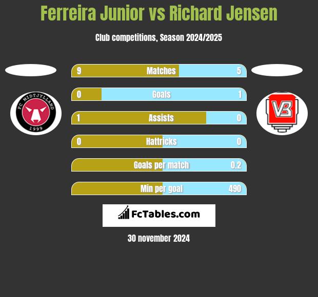 Ferreira Junior vs Richard Jensen h2h player stats