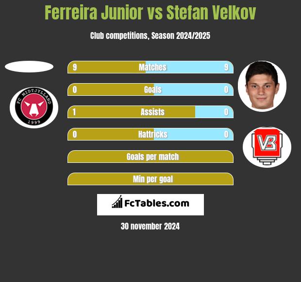 Ferreira Junior vs Stefan Velkov h2h player stats