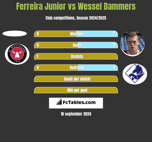 Ferreira Junior vs Wessel Dammers h2h player stats