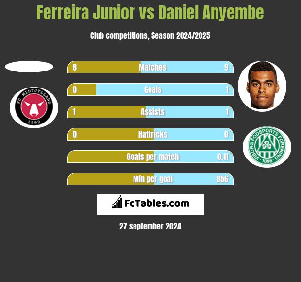 Ferreira Junior vs Daniel Anyembe h2h player stats