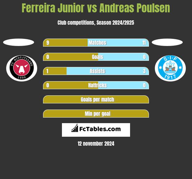 Ferreira Junior vs Andreas Poulsen h2h player stats