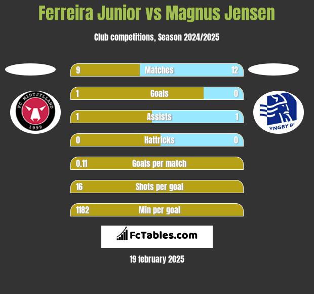 Ferreira Junior vs Magnus Jensen h2h player stats