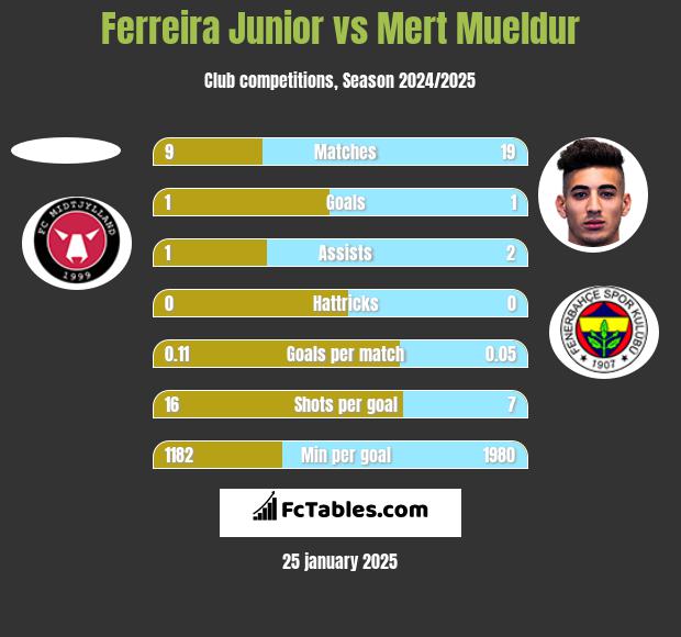 Ferreira Junior vs Mert Mueldur h2h player stats