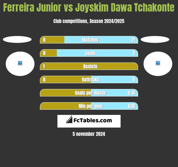 Ferreira Junior vs Joyskim Dawa Tchakonte h2h player stats