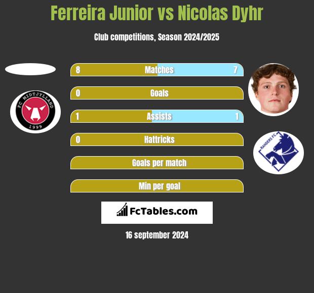 Ferreira Junior vs Nicolas Dyhr h2h player stats