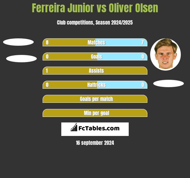 Ferreira Junior vs Oliver Olsen h2h player stats