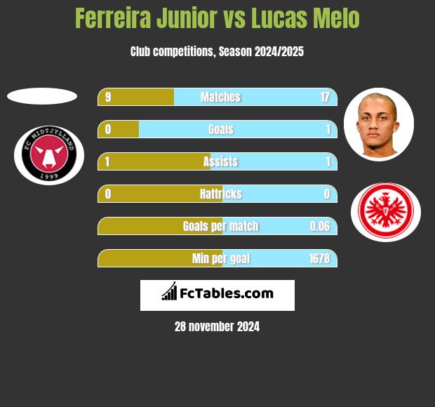 Ferreira Junior vs Lucas Melo h2h player stats