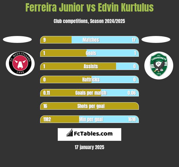 Ferreira Junior vs Edvin Kurtulus h2h player stats