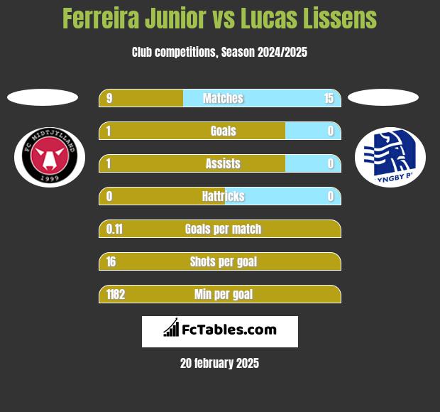 Ferreira Junior vs Lucas Lissens h2h player stats