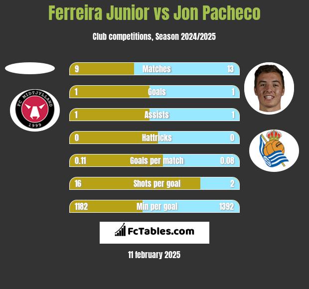 Ferreira Junior vs Jon Pacheco h2h player stats