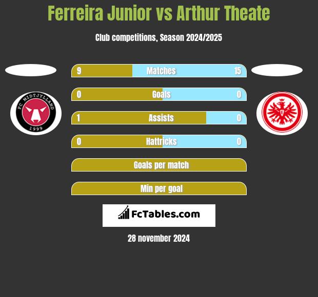 Ferreira Junior vs Arthur Theate h2h player stats