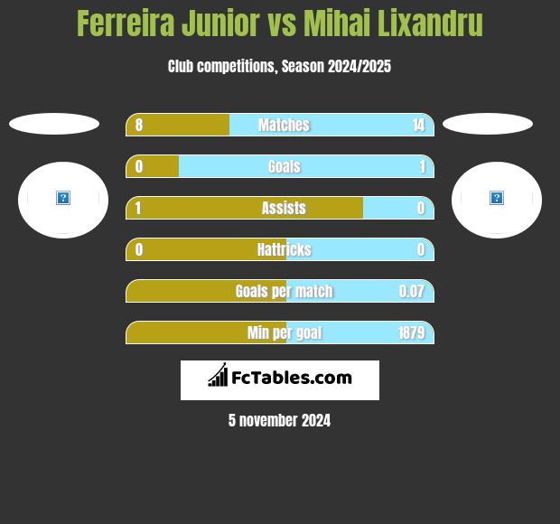 Ferreira Junior vs Mihai Lixandru h2h player stats