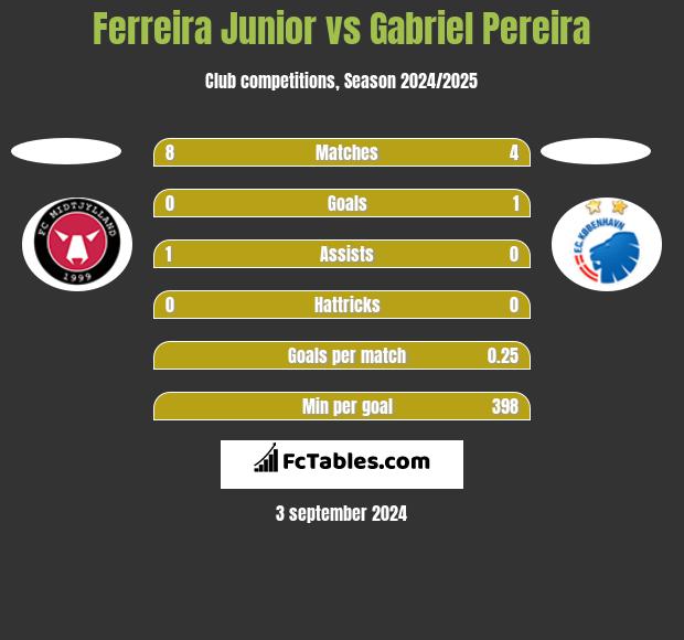 Ferreira Junior vs Gabriel Pereira h2h player stats