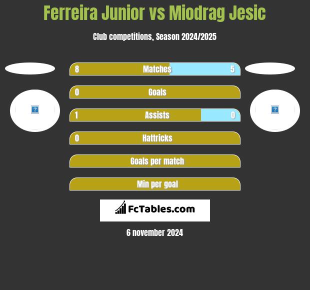 Ferreira Junior vs Miodrag Jesic h2h player stats