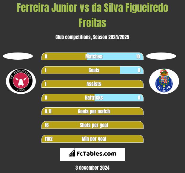 Ferreira Junior vs da Silva Figueiredo Freitas h2h player stats