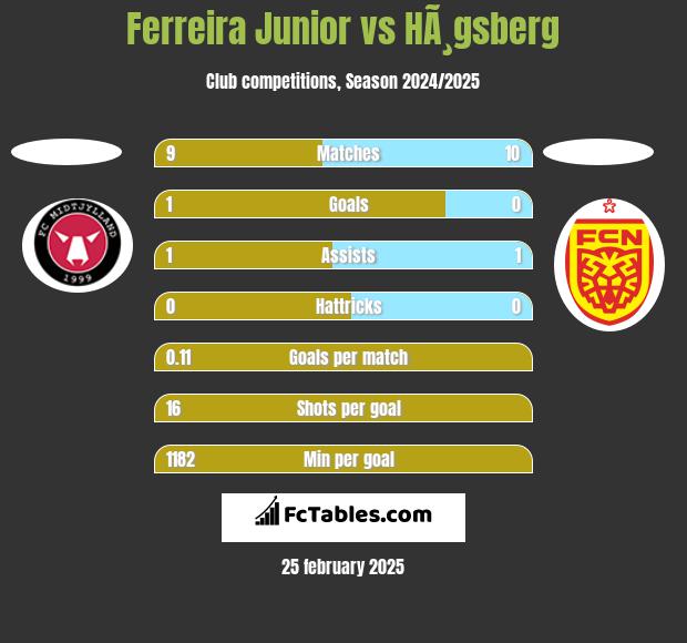 Ferreira Junior vs HÃ¸gsberg h2h player stats