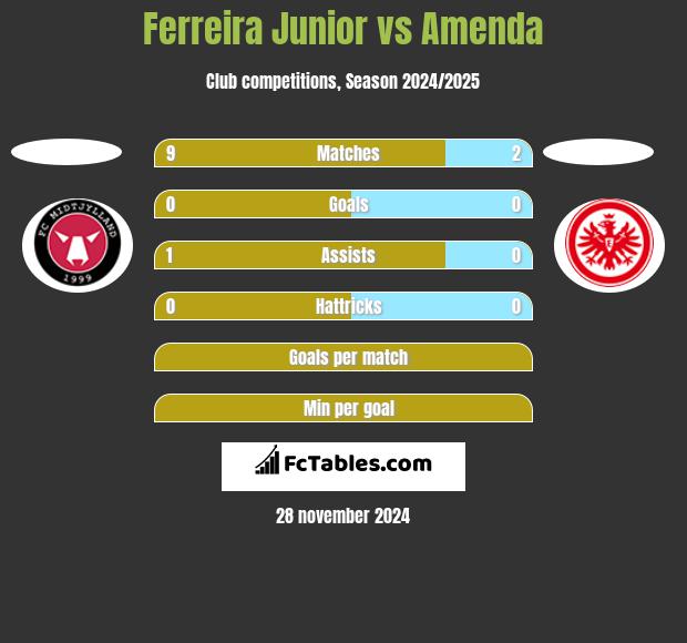 Ferreira Junior vs Amenda h2h player stats