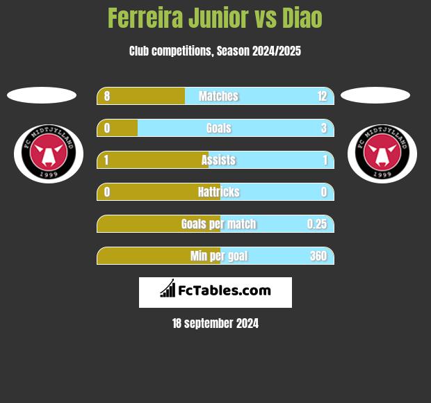 Ferreira Junior vs Diao h2h player stats