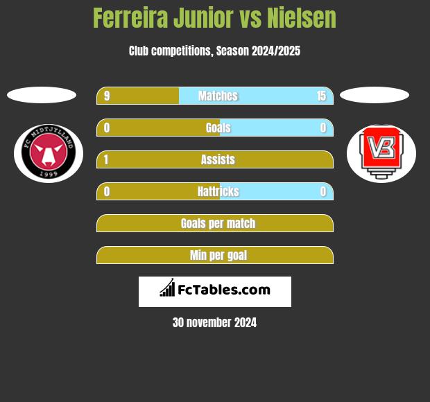 Ferreira Junior vs Nielsen h2h player stats