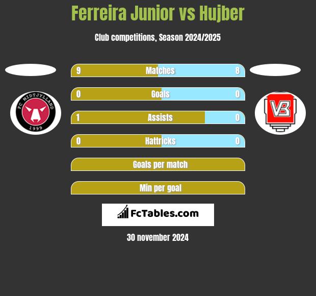 Ferreira Junior vs Hujber h2h player stats