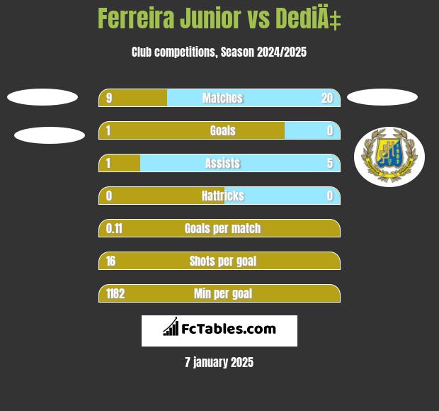 Ferreira Junior vs DediÄ‡ h2h player stats