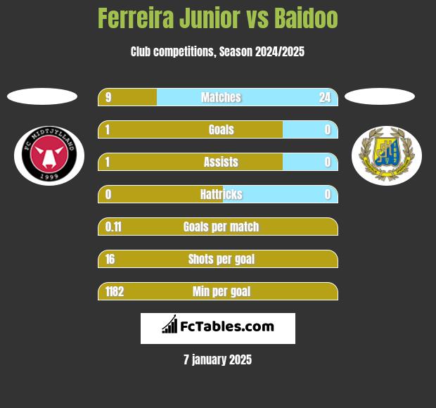 Ferreira Junior vs Baidoo h2h player stats