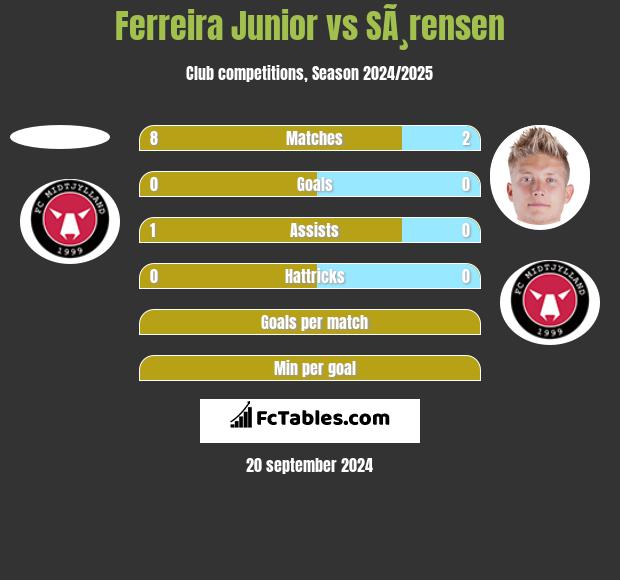 Ferreira Junior vs SÃ¸rensen h2h player stats