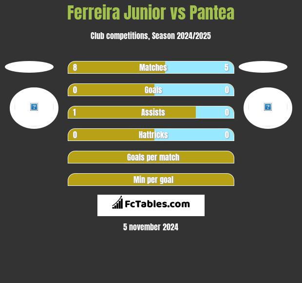 Ferreira Junior vs Pantea h2h player stats