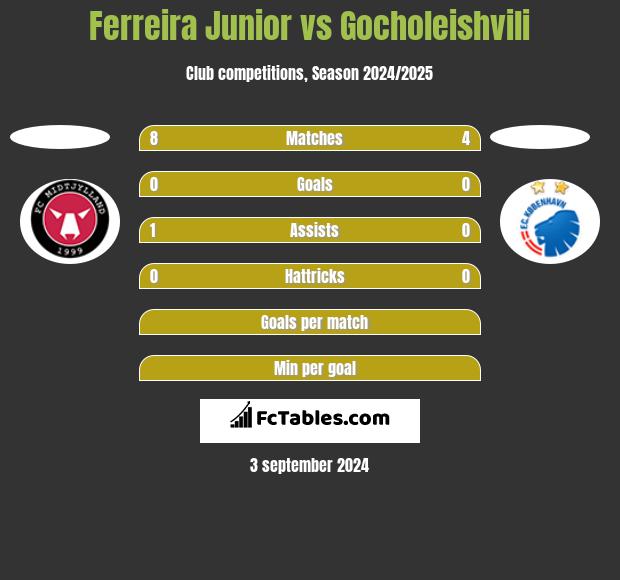 Ferreira Junior vs Gocholeishvili h2h player stats