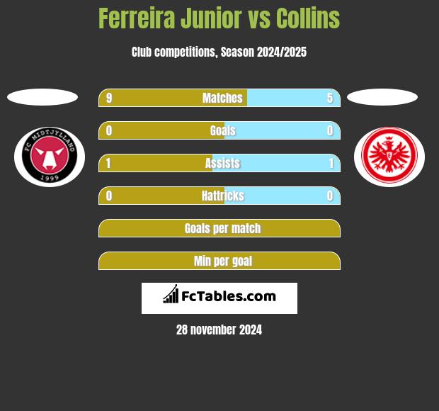 Ferreira Junior vs Collins h2h player stats