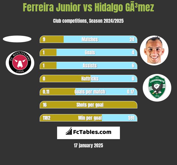 Ferreira Junior vs Hidalgo GÃ³mez h2h player stats