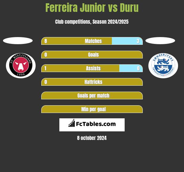 Ferreira Junior vs Duru h2h player stats