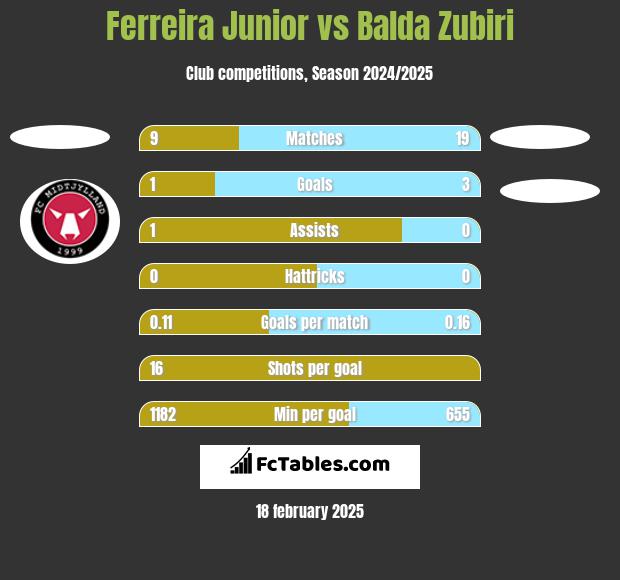 Ferreira Junior vs Balda Zubiri h2h player stats