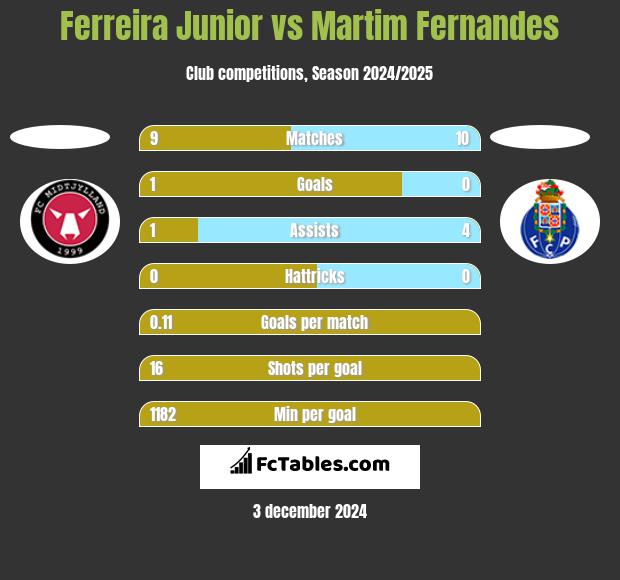 Ferreira Junior vs Martim Fernandes h2h player stats