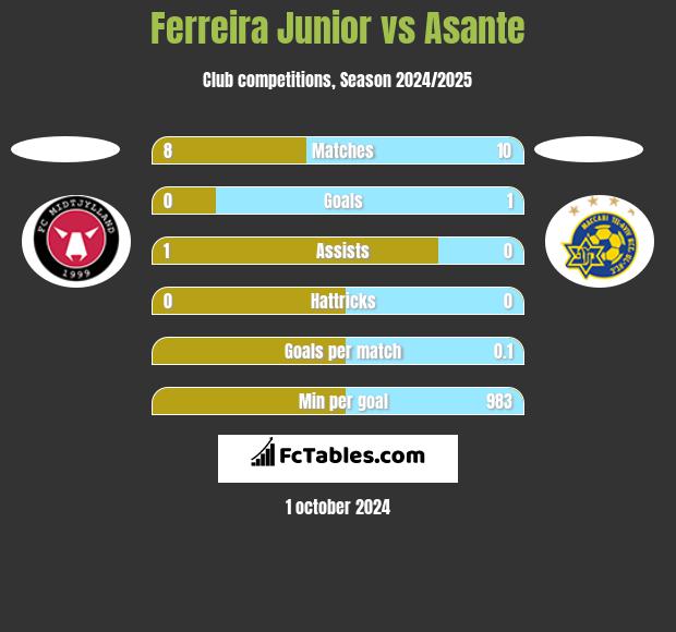 Ferreira Junior vs Asante h2h player stats