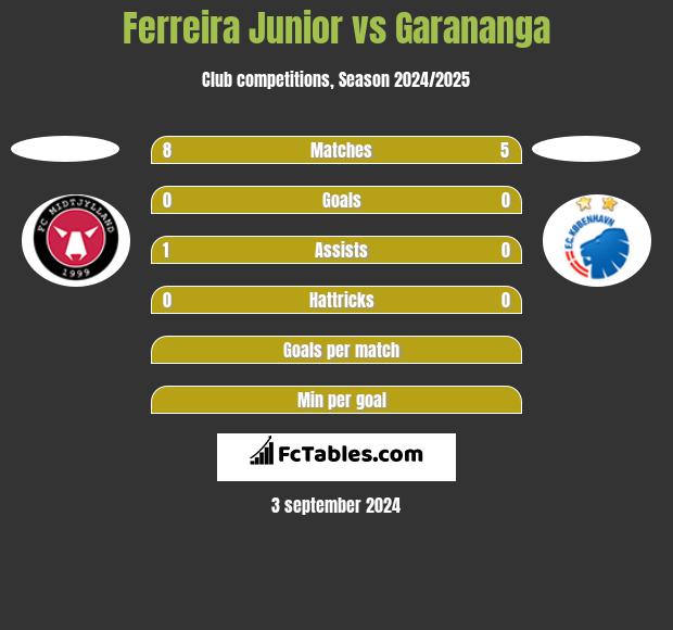 Ferreira Junior vs Garananga h2h player stats