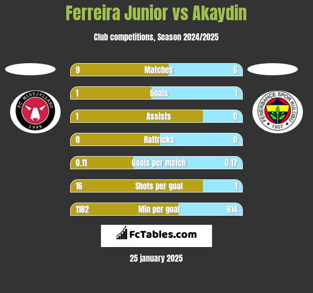 Ferreira Junior vs Akaydin h2h player stats