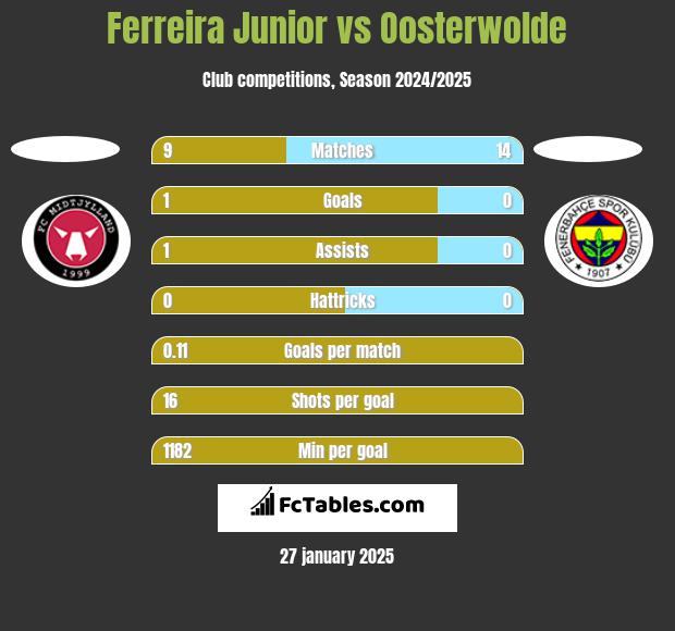 Ferreira Junior vs Oosterwolde h2h player stats