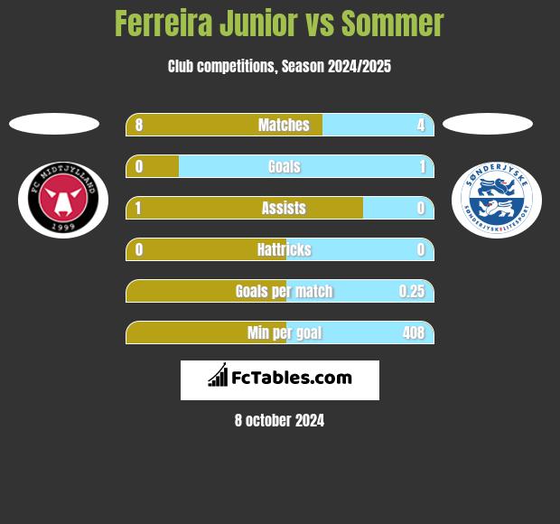 Ferreira Junior vs Sommer h2h player stats