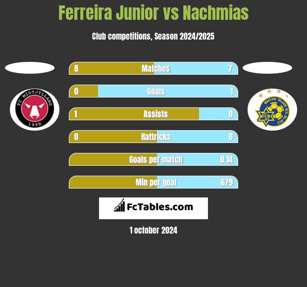 Ferreira Junior vs Nachmias h2h player stats