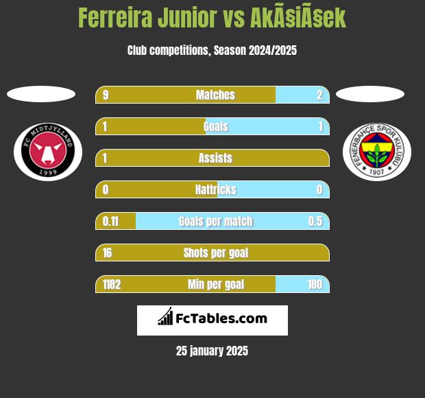 Ferreira Junior vs AkÃ§iÃ§ek h2h player stats