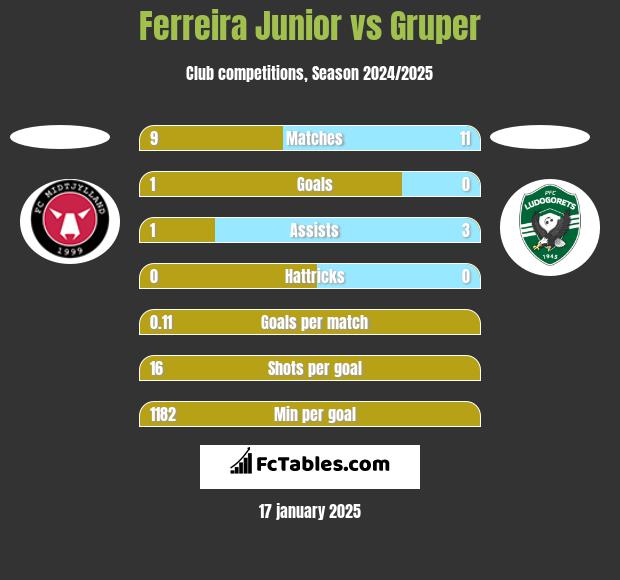 Ferreira Junior vs Gruper h2h player stats